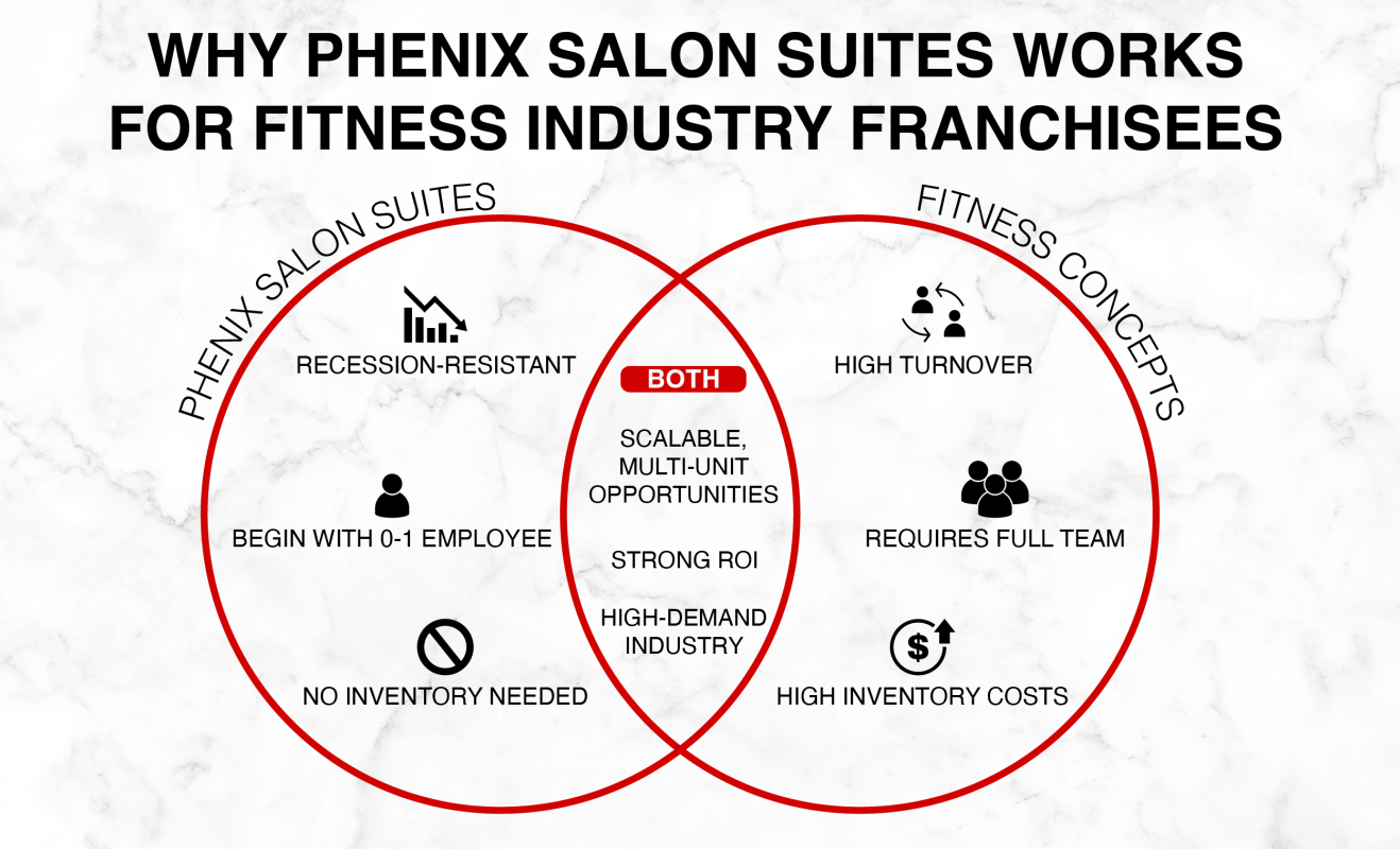 Complement your fitness franchise with Phenix Salon Suites.